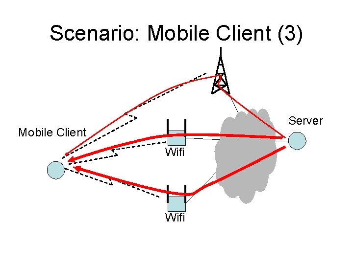 Scenario: Mobile Client (3) Server Mobile Client Wifi 
