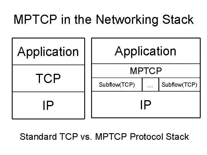 MPTCP in the Networking Stack Application TCP IP Application MPTCP Subflow(TCP) … Subflow(TCP) IP