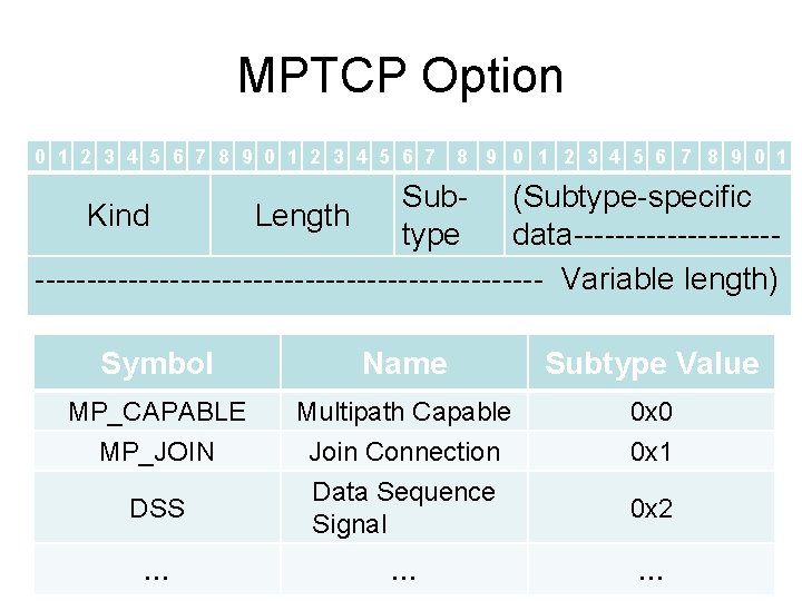 MPTCP Option 0 1 2 3 4 5 6 7 8 9 0 1