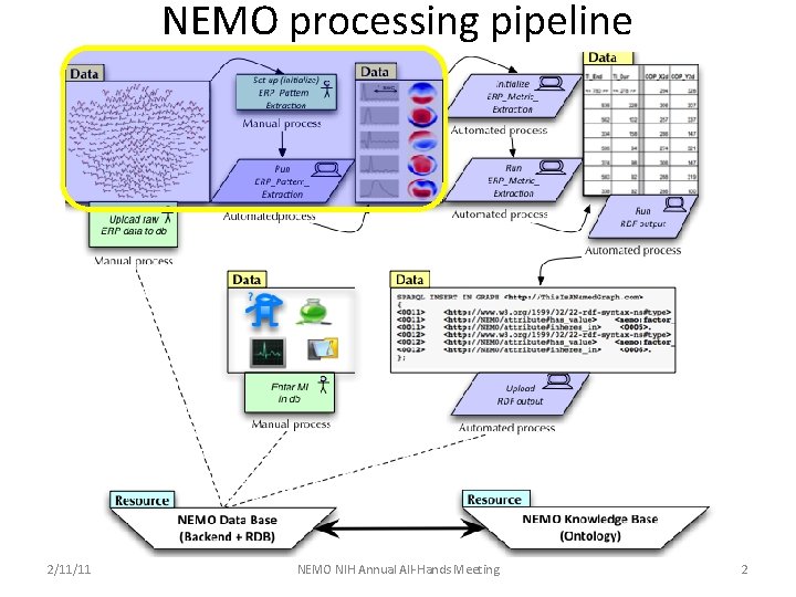 NEMO processing pipeline 2/11/11 NEMO NIH Annual All-Hands Meeting 2 