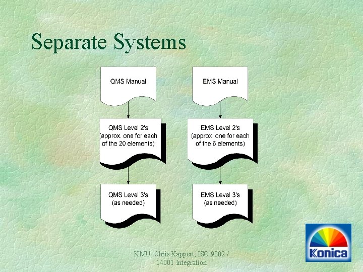 Separate Systems KMU, Chris Kappert, ISO 9002 / 14001 Integration Separate Systems KMU, Chris Kappert, ISO 9002 / 14001 Integration