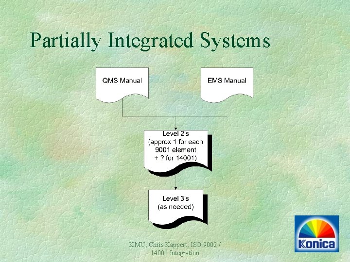 Partially Integrated Systems KMU, Chris Kappert, ISO 9002 / 14001 Integration Partially Integrated Systems KMU, Chris Kappert, ISO 9002 / 14001 Integration