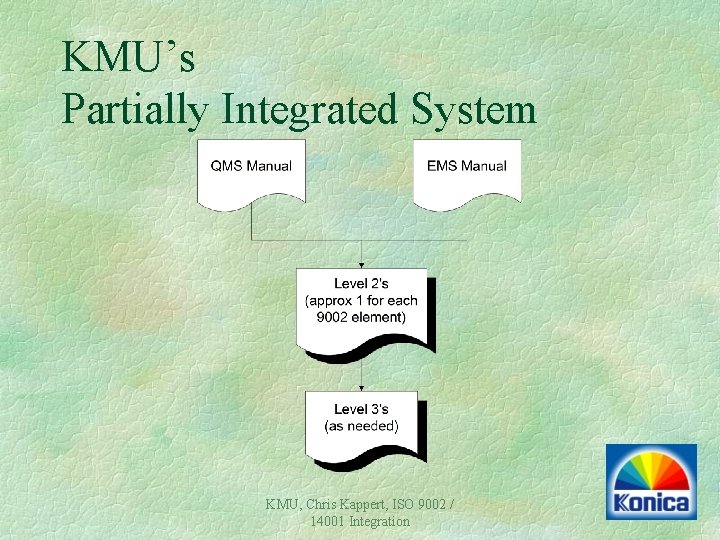 KMU’s Partially Integrated System KMU, Chris Kappert, ISO 9002 / 14001 Integration KMU’s Partially Integrated System KMU, Chris Kappert, ISO 9002 / 14001 Integration