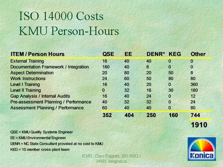ISO 14000 Costs KMU Person-Hours KMU, Chris Kappert, ISO 9002 / 14001 Integration ISO 14000 Costs KMU Person-Hours KMU, Chris Kappert, ISO 9002 / 14001 Integration
