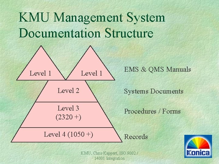 KMU Management System Documentation Structure Level 1 EMS & QMS Manuals Level 2 Systems KMU Management System Documentation Structure Level 1 EMS & QMS Manuals Level 2 Systems