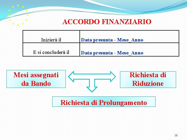 ACCORDO FINANZIARIO Inizierà il Data presunta - Mese_Anno E si concluderà il Data presunta