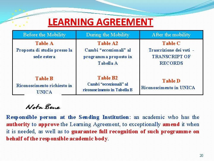 LEARNING AGREEMENT Before the Mobility During the Mobility After the mobility Table A 2