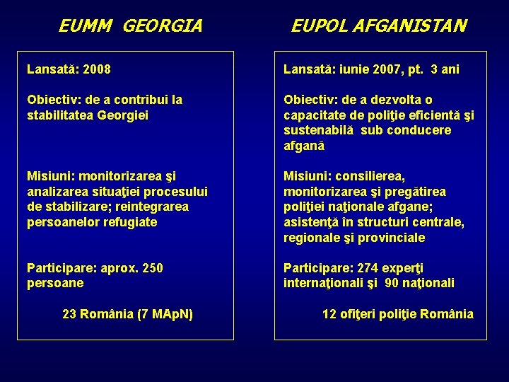 EUMM GEORGIA EUPOL AFGANISTAN Lansată: 2008 Lansată: iunie 2007, pt. 3 ani Obiectiv: de