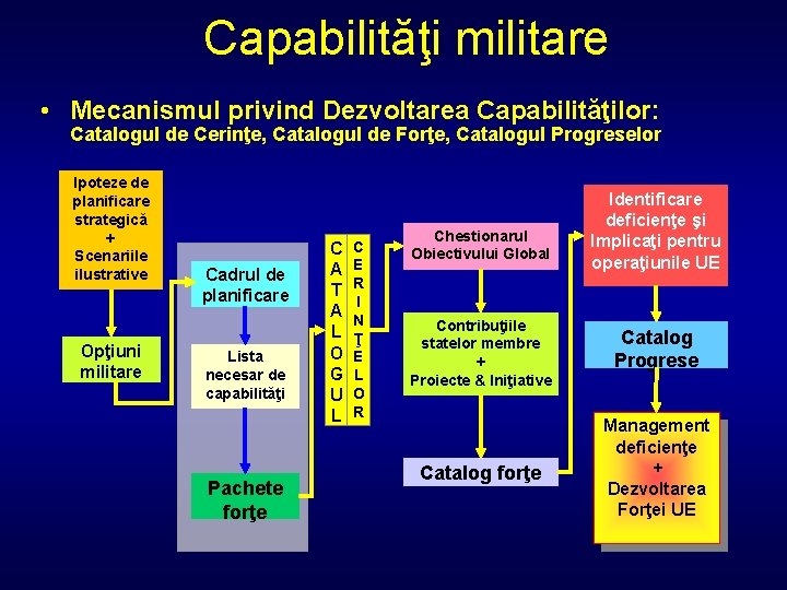 Capabilităţi militare • Mecanismul privind Dezvoltarea Capabilităţilor: Catalogul de Cerinţe, Catalogul de Forţe, Catalogul