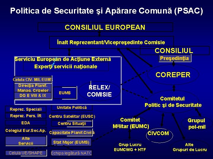 Politica de Securitate şi Apărare Comună (PSAC) CONSILIUL EUROPEAN Înalt Reprezentant/Vicepreşedinte Comisie CONSILIUL Preşedinţia