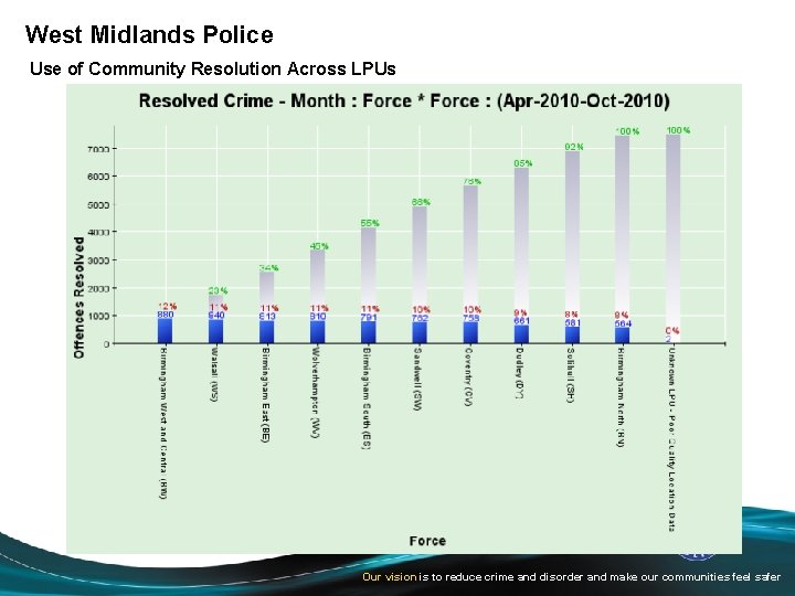 West Midlands Police Use of Community Resolution Across LPUs Our vision is to reduce