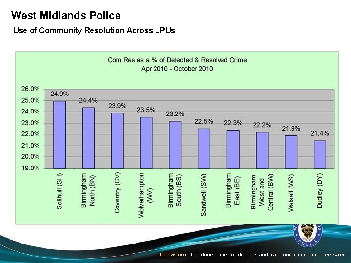 West Midlands Police Use of Community Resolution Across LPUs Our vision is to reduce
