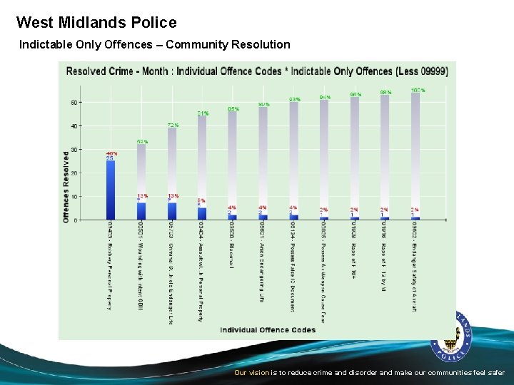 West Midlands Police Indictable Only Offences – Community Resolution Our vision is to reduce