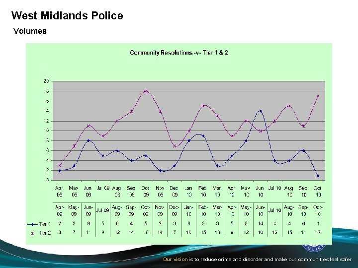 West Midlands Police Volumes Our vision is to reduce crime and disorder and make