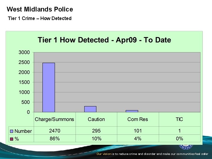 West Midlands Police Tier 1 Crime – How Detected Our vision is to reduce