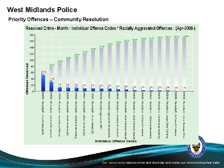 West Midlands Police Priority Offences – Community Resolution Our vision is to reduce crime