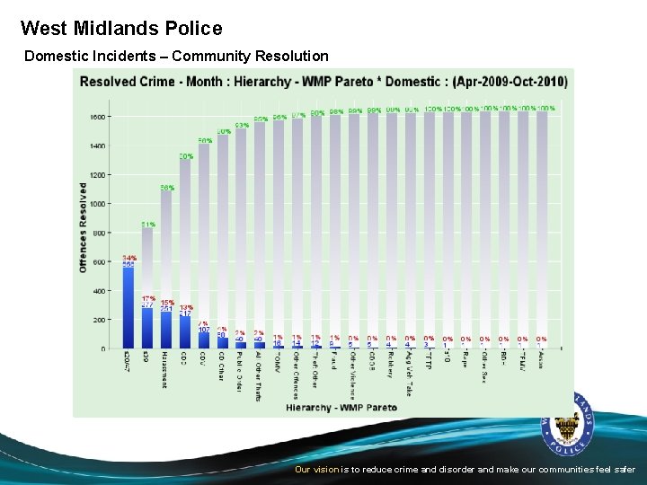 West Midlands Police Domestic Incidents – Community Resolution Approx 9% of Community Resolutions are