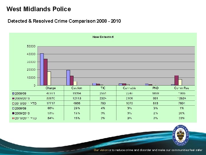 West Midlands Police Detected & Resolved Crime Comparison 2008 - 2010 Our vision is