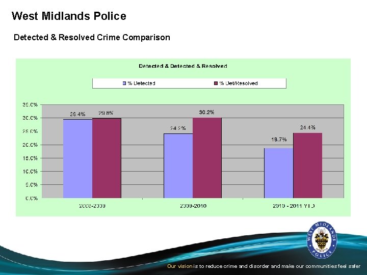 West Midlands Police Detected & Resolved Crime Comparison Our vision is to reduce crime