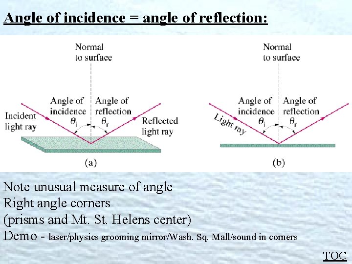 Angle of incidence = angle of reflection: Note unusual measure of angle Right angle