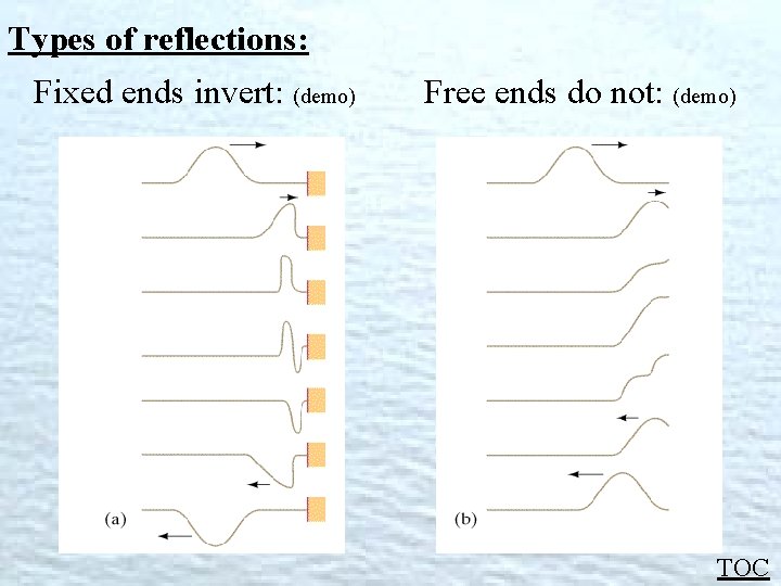 Types of reflections: Fixed ends invert: (demo) Free ends do not: (demo) TOC 