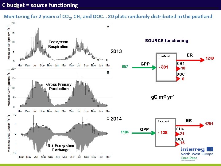 C budget = source functioning_______________________ Monitoring for 2 years of CO 2, CH 4