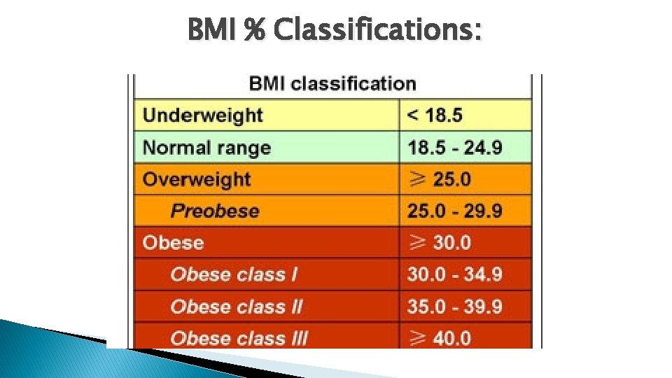 BMI % Classifications: 