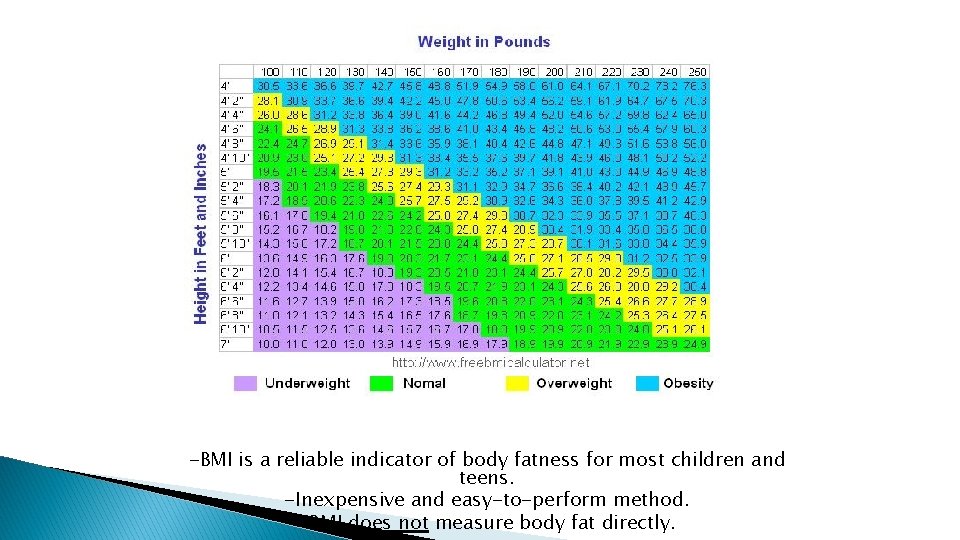 -BMI is a reliable indicator of body fatness for most children and teens. -Inexpensive