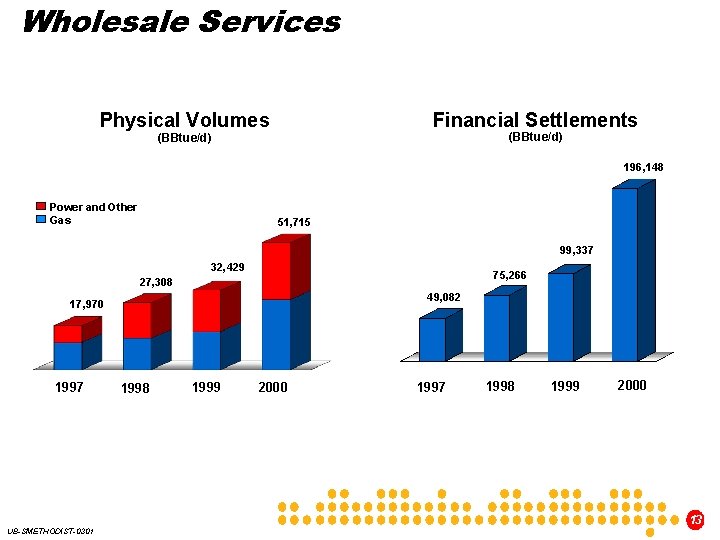 Wholesale Services Financial Settlements Physical Volumes (BBtue/d) 196, 148 Power and Other Gas 51,