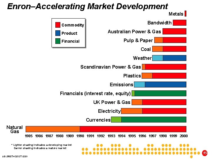 Enron–Accelerating Market Development Metals Bandwidth Commodity Product Australian Power & Gas Pulp & Paper