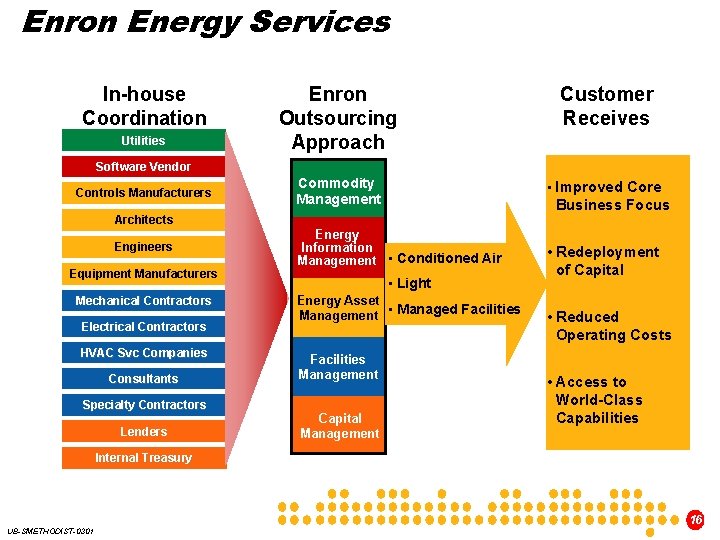 Enron Energy Services In-house Coordination Utilities Enron Outsourcing Approach Customer Receives Commodity Management •