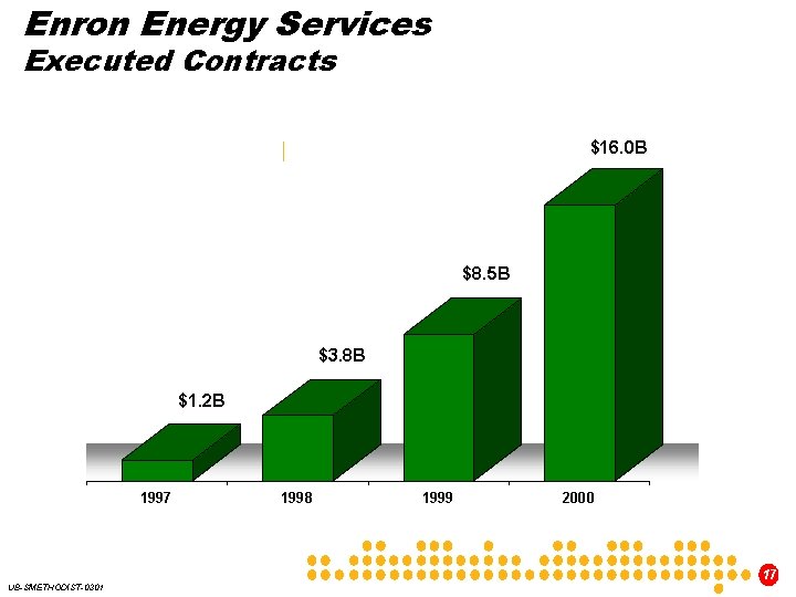 Enron Energy Services Executed Contracts $16. 0 B $8. 5 B $3. 8 B