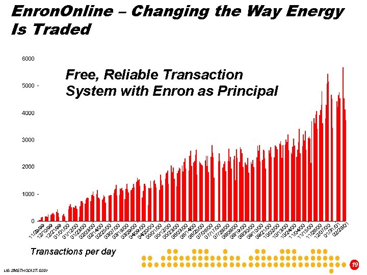 Enron. Online – Changing the Way Energy Is Traded Free, Reliable Transaction System with