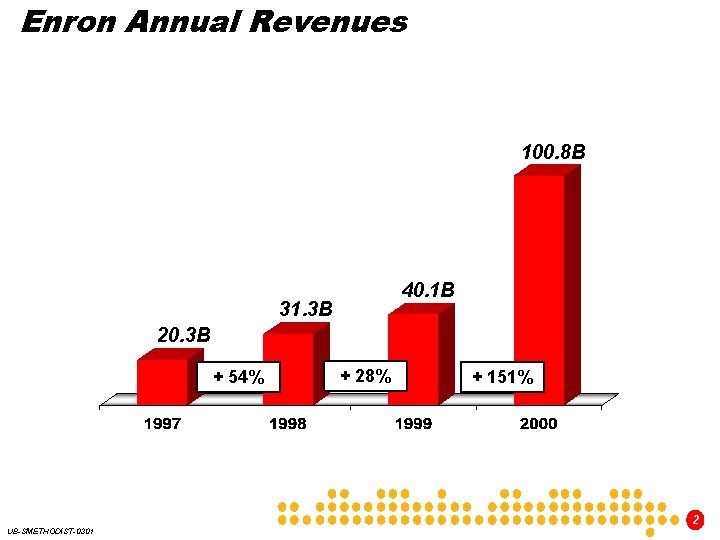 Enron Annual Revenues 100. 8 B 40. 1 B 31. 3 B 20. 3