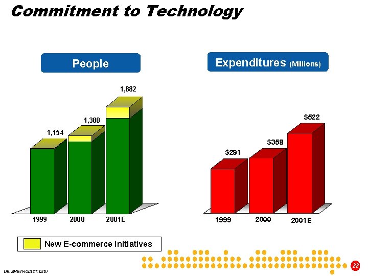 Commitment to Technology Expenditures (Millions) People 1, 882 $522 1, 380 1, 154 $358