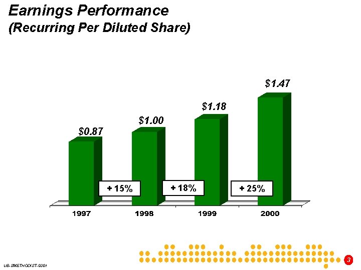 Earnings Performance (Recurring Per Diluted Share) $1. 47 $1. 18 $1. 00 $0. 87