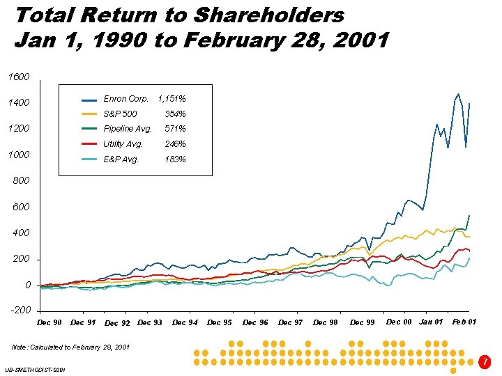 Total Return to Shareholders Jan 1, 1990 to February 28, 2001 1600 Enron Corp.