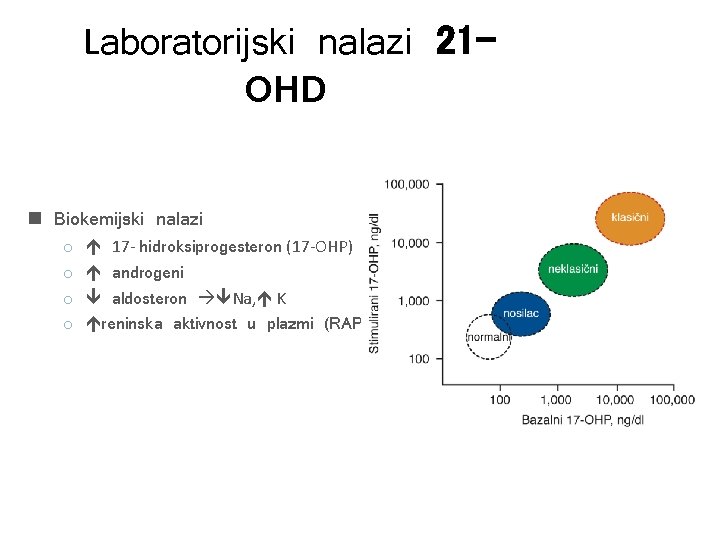 Laboratorijski nalazi 21 OHD n Biokemijski nalazi o o 17 - hidroksiprogesteron (17 -OHP)