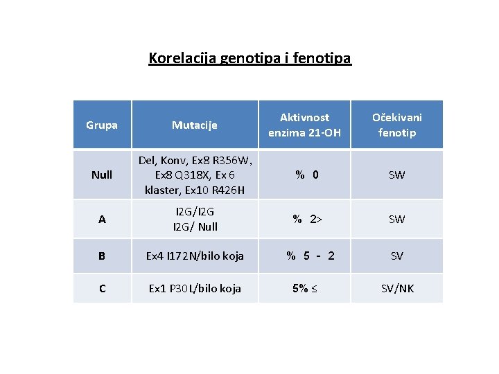 Korelacija genotipa i fenotipa Grupa Mutacije Aktivnost enzima 21 -OH Očekivani fenotip Null Del,