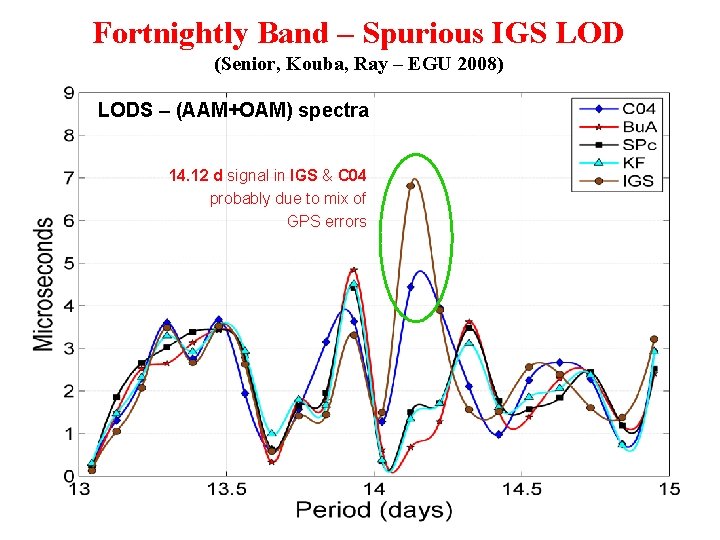 Fortnightly Band – Spurious IGS LOD (Senior, Kouba, Ray – EGU 2008) LODS –