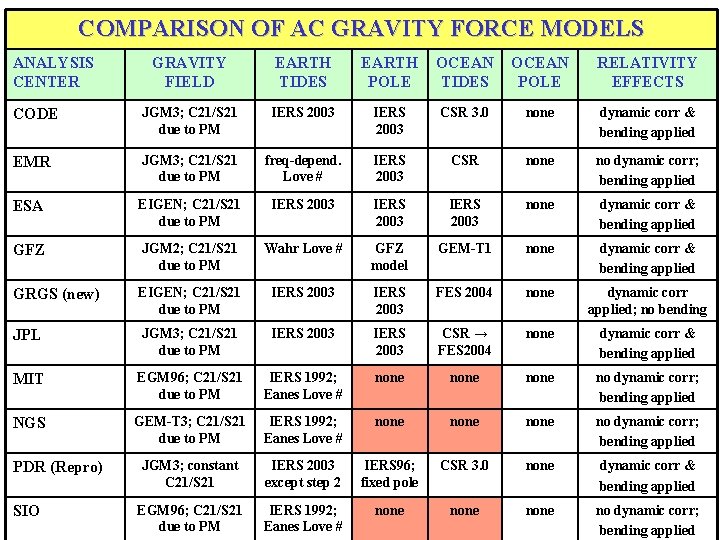 COMPARISON OF AC GRAVITY FORCE MODELS ANALYSIS CENTER GRAVITY FIELD EARTH TIDES EARTH POLE
