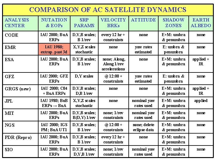 COMPARISON OF AC SATELLITE DYNAMICS ANALYSIS CENTER NUTATION & EOPs SRP PARAMS VELOCITY BRKs