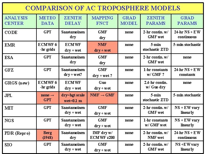 COMPARISON OF AC TROPOSPHERE MODELS ANALYSIS CENTER METEO DATA ZENITH DELAY MAPPING FNCT GRAD