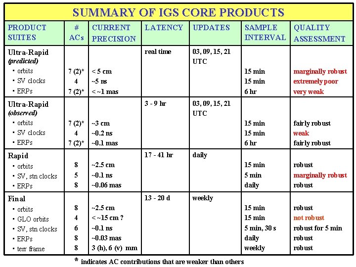 SUMMARY OF IGS CORE PRODUCTS PRODUCT SUITES # ACs CURRENT PRECISION Ultra-Rapid (predicted) •