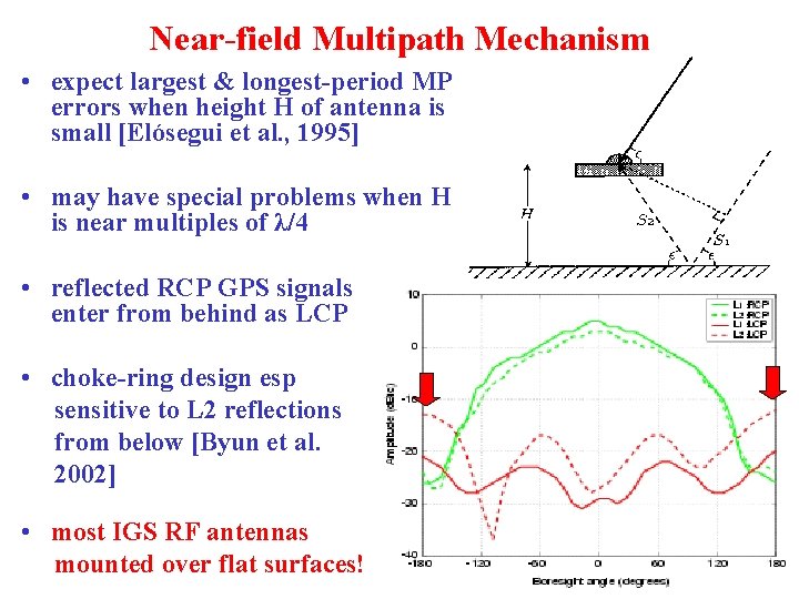 Near-field Multipath Mechanism • expect largest & longest-period MP errors when height H of