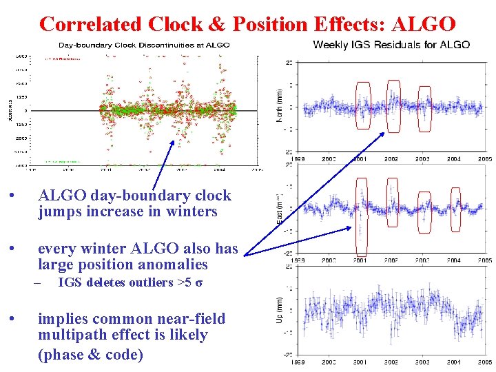 Correlated Clock & Position Effects: ALGO • ALGO day-boundary clock jumps increase in winters
