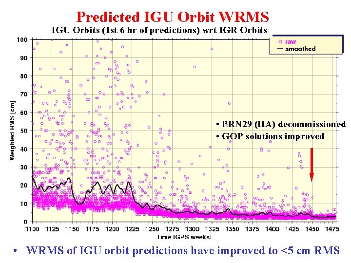 Predicted IGU Orbit WRMS IGU Orbits (1 st 6 hr of predictions) wrt IGR