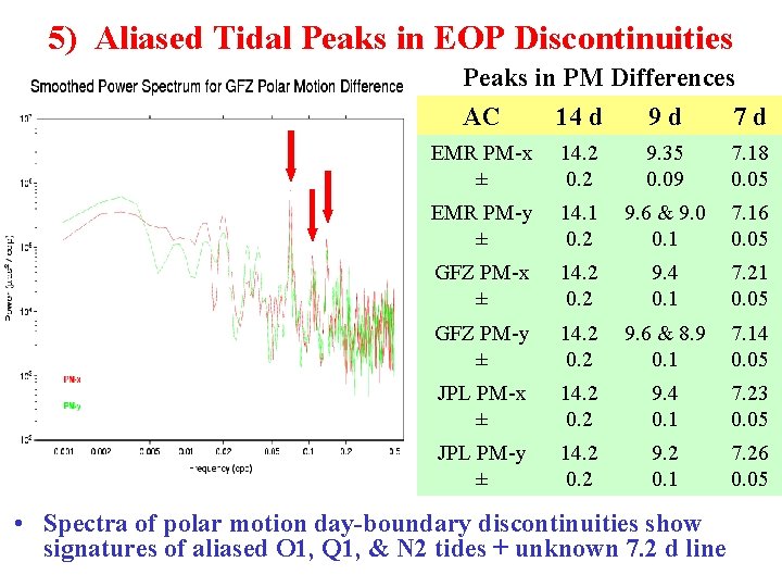 5) Aliased Tidal Peaks in EOP Discontinuities Peaks in PM Differences AC 14 d