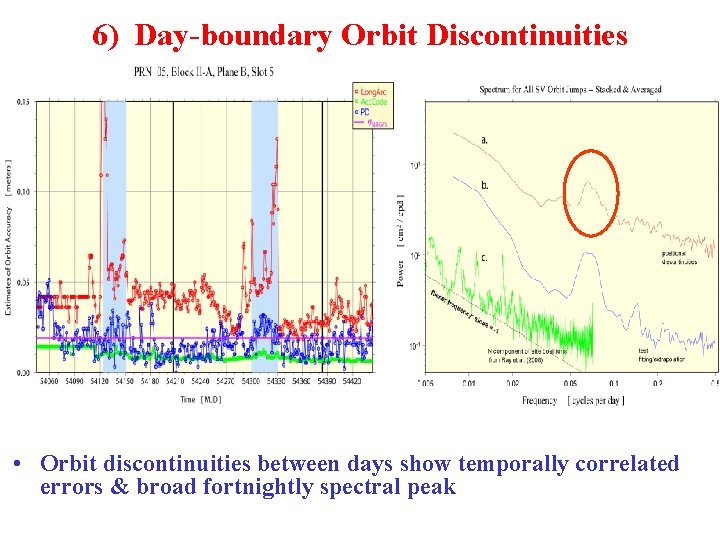 6) Day-boundary Orbit Discontinuities • Orbit discontinuities between days show temporally correlated errors &