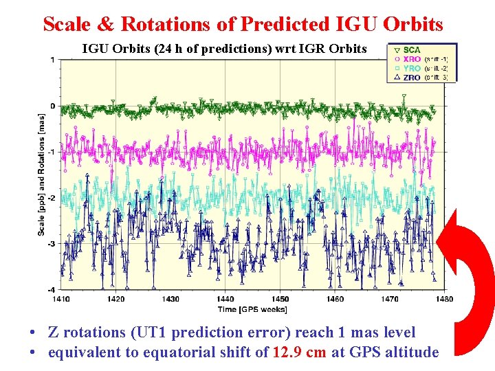 Scale & Rotations of Predicted IGU Orbits (24 h of predictions) wrt IGR Orbits